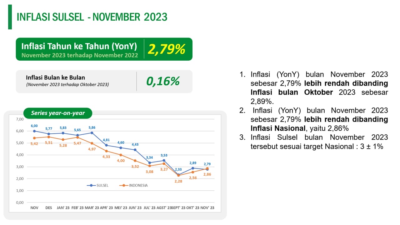 Inflasi Sulsel Dibawah Rata-Rata Nasional, Tercatat 2,79 Persen